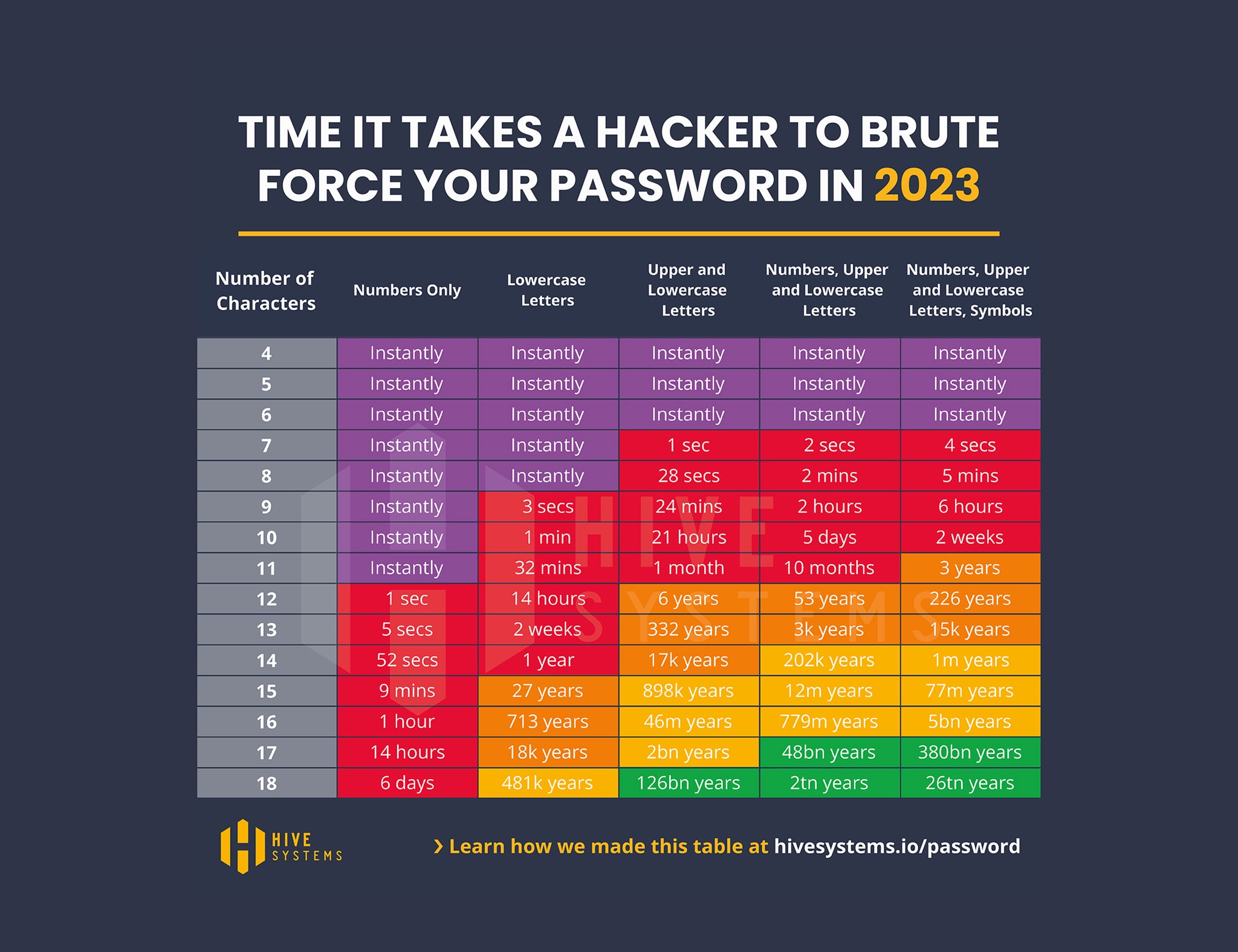 time it takes to crack a password in 2023