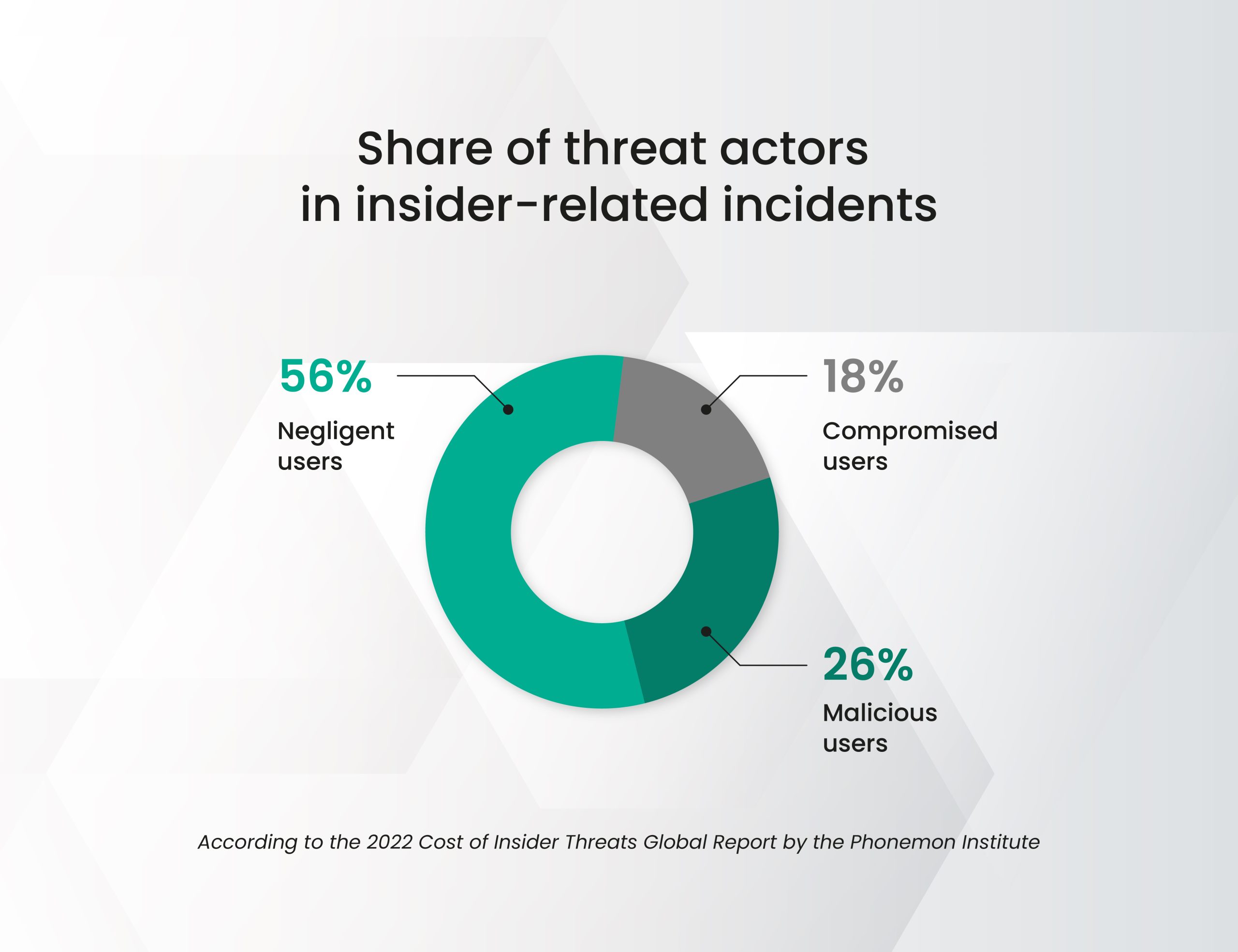 share of insider types pie chart