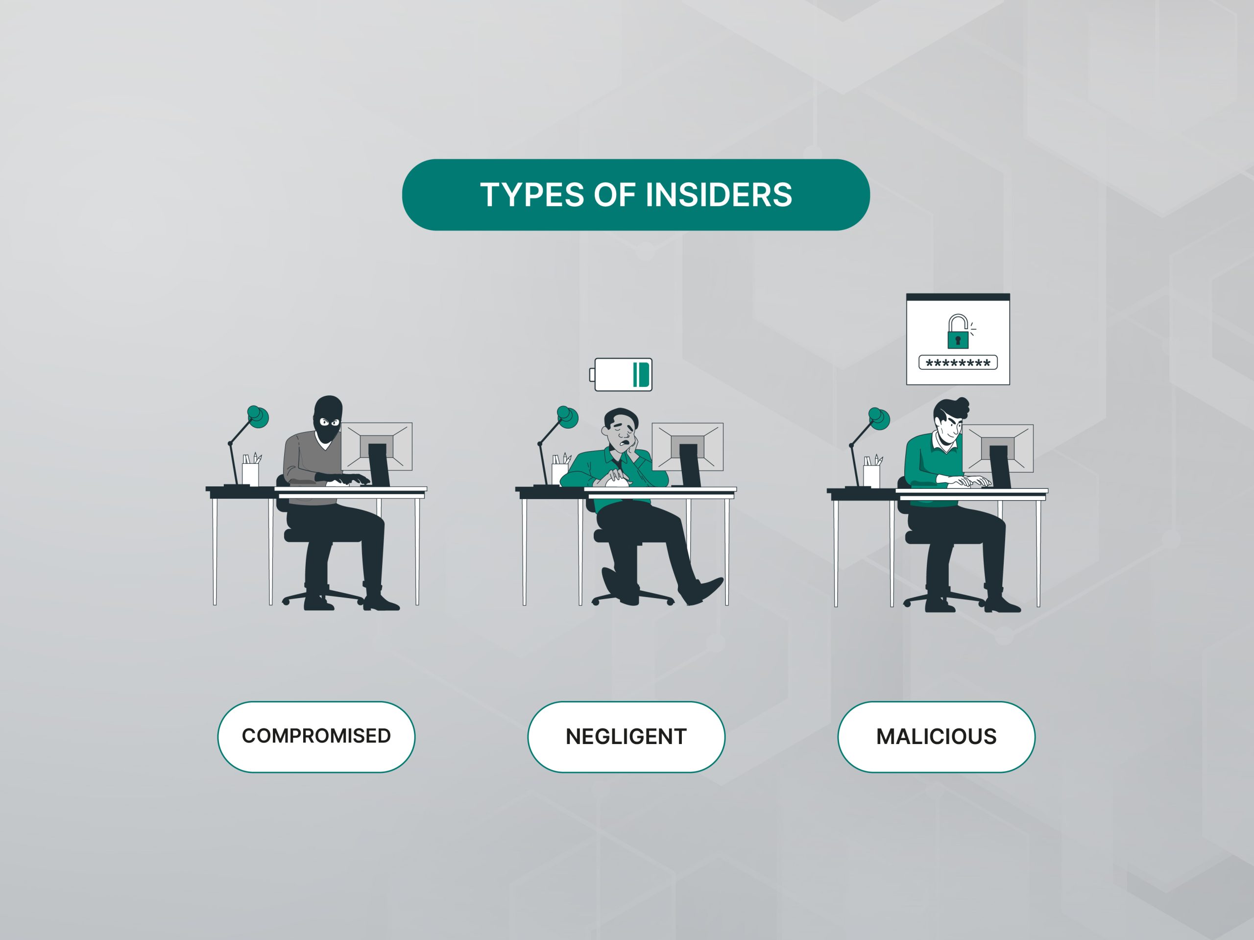 Insider types - Negligent, Malicious and Compromised